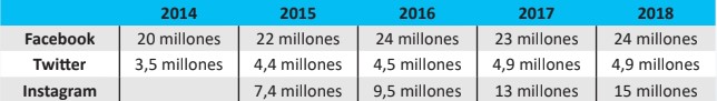 tabla-evolucion-rrss