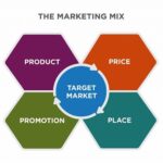 Marketing mix